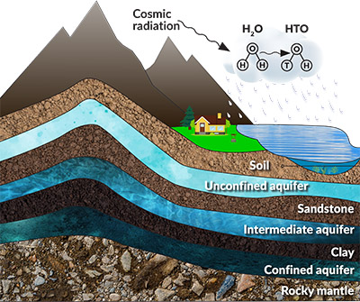 Illustration that shows the layers of soil and water and how radiation can infiltrate. 
